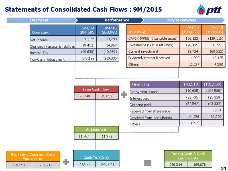 Analyst Meeting 2015 – PTT Public Company Limited – slide 32