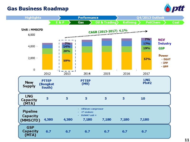 Q3 2013 REPORT – PTT Public Company Limited – slide 12