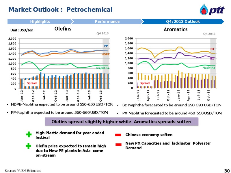 Q3 2013 REPORT – PTT Public Company Limited – slide 31