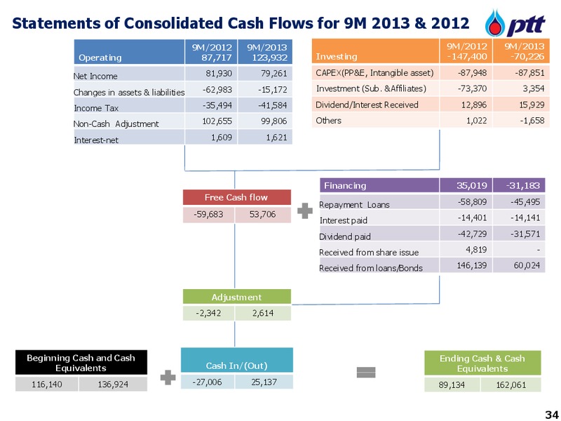 Q3 2013 REPORT – PTT Public Company Limited – slide 34