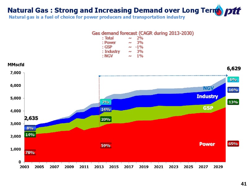 Q3 2013 REPORT – PTT Public Company Limited – slide 41