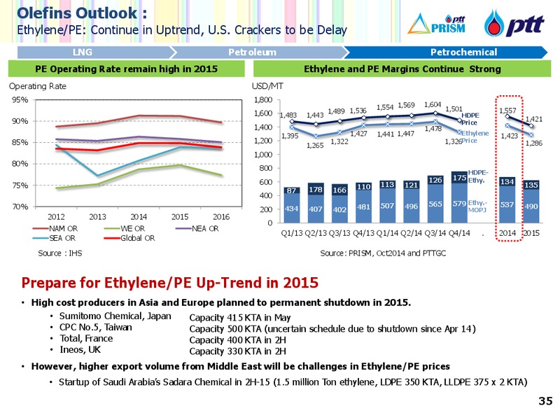 INDUSTRY RECAP 2014 AND OUTLOOK 2015 – PTT Public Company Limited – slide 35