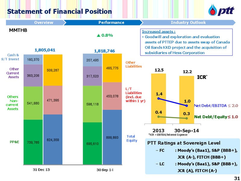 DECEMBER 2014 INVESTOR UPDATE – PTT Public Company Limited – slide 32