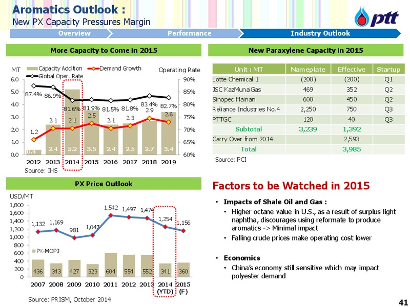 DECEMBER 2014 INVESTOR UPDATE – PTT Public Company Limited – slide 42