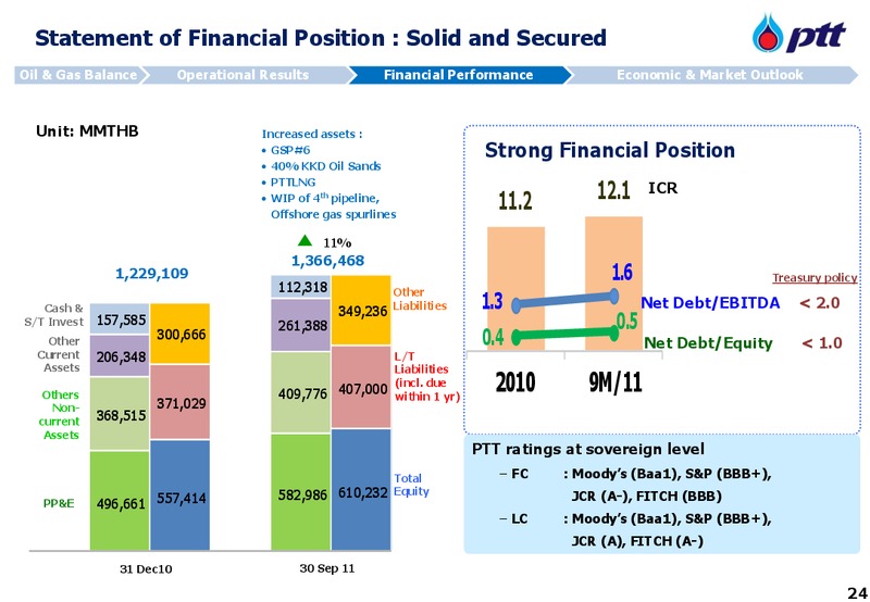 INVESTOR UPDATE – PTT Public Company Limited – slide 25