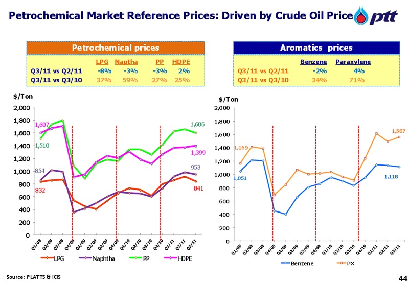 INVESTOR UPDATE – PTT Public Company Limited – slide 44