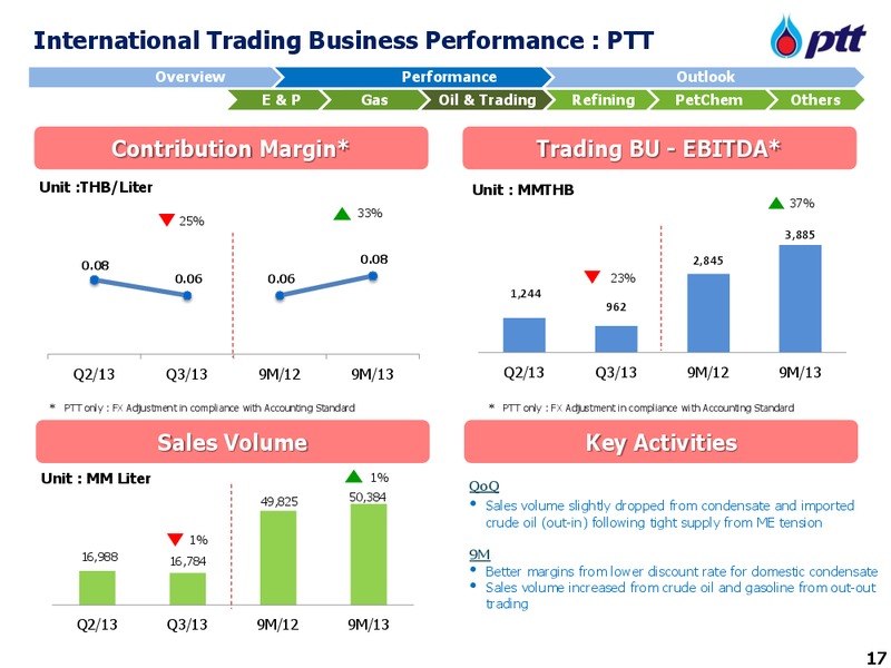 INVESTOR UPDATE – PTT Public Company Limited – slide 18