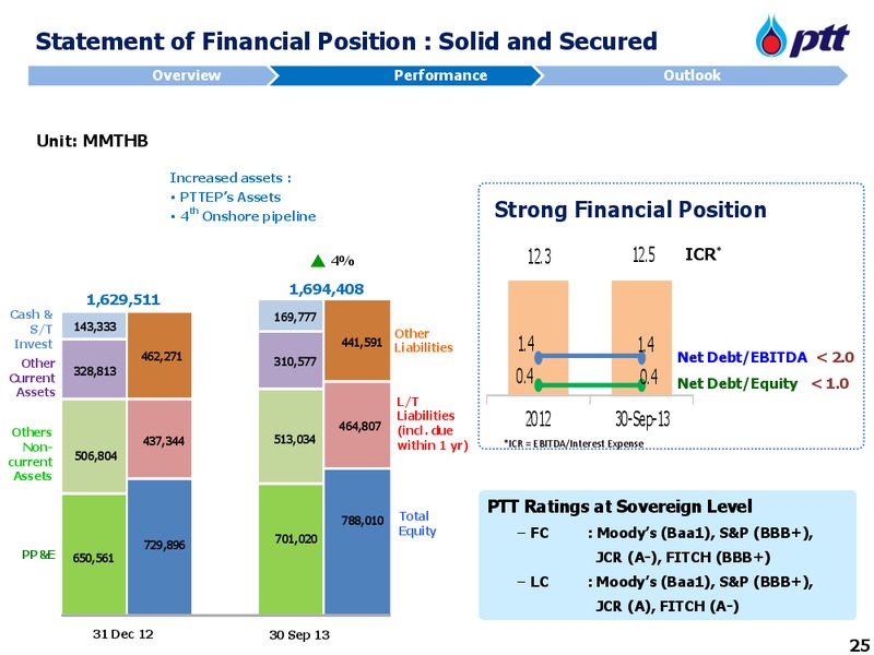 INVESTOR UPDATE – PTT Public Company Limited – slide 26