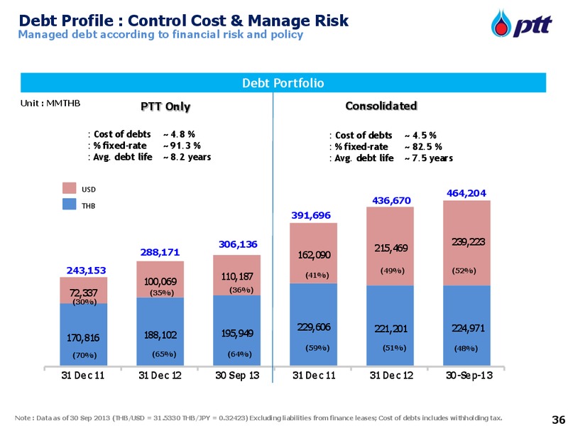 INVESTOR UPDATE – PTT Public Company Limited – slide 36