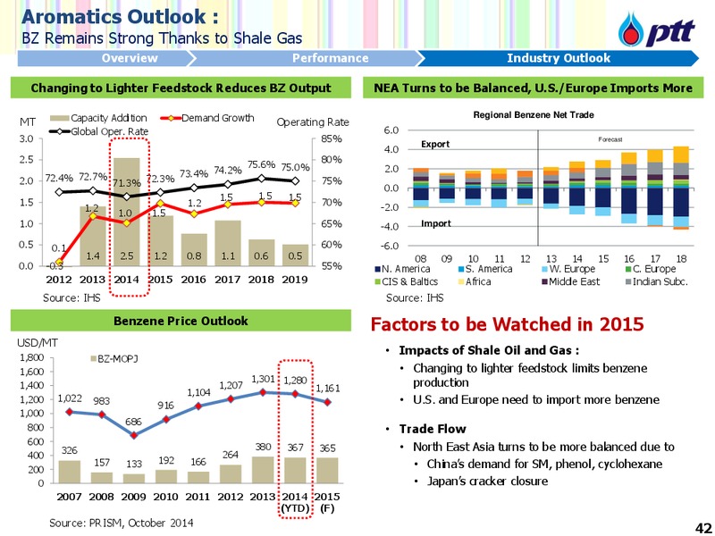 SET Thai Corporate Day – PTT Public Company Limited – slide 43