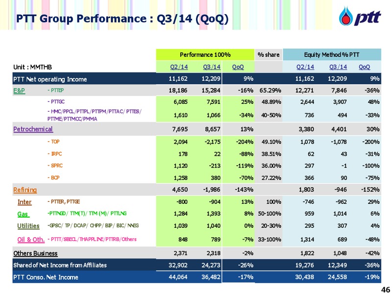SET Thai Corporate Day – PTT Public Company Limited – slide 46