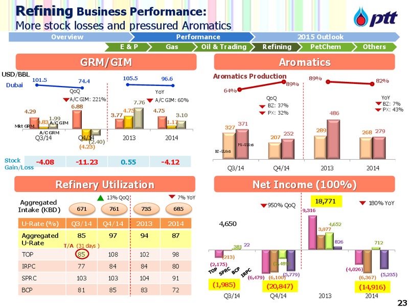 PTT 2015 Opportunity Day Conference – PTT Public Company Limited – slide 24