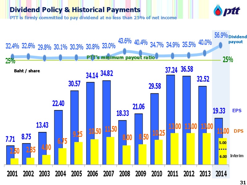 PTT 2015 Opportunity Day Conference – PTT Public Company Limited – slide 32