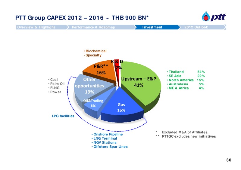 The Stock Exchange of Thailands Opportunity Day – PTT Public Company Limited – slide 31