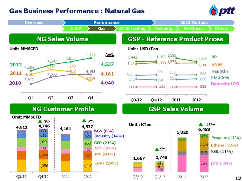 Asian 2013 Investment Conference – PTT Public Company Limited – slide 13