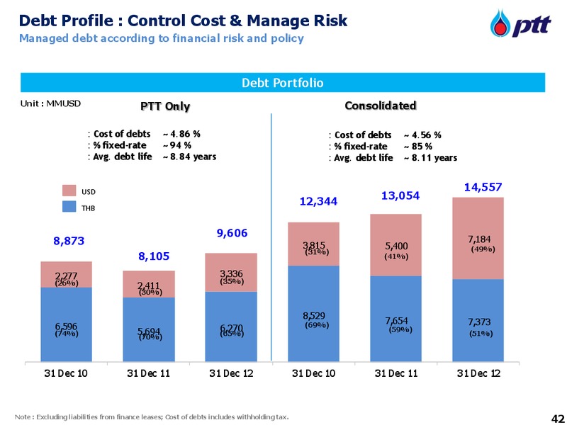 Asian 2013 Investment Conference – PTT Public Company Limited – slide 42