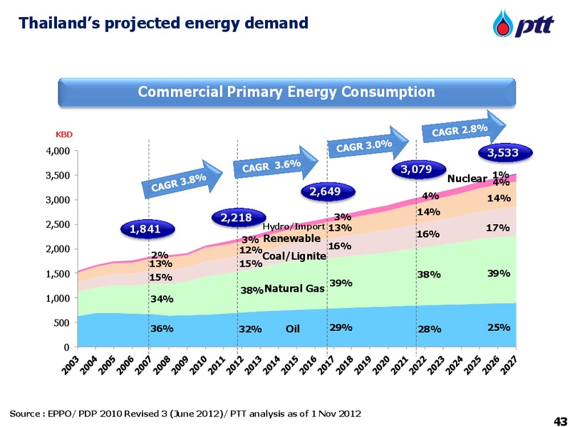 Asian 2013 Investment Conference – PTT Public Company Limited – slide 43