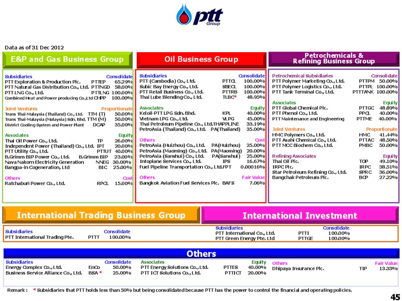 Asian 2013 Investment Conference – PTT Public Company Limited – slide 45