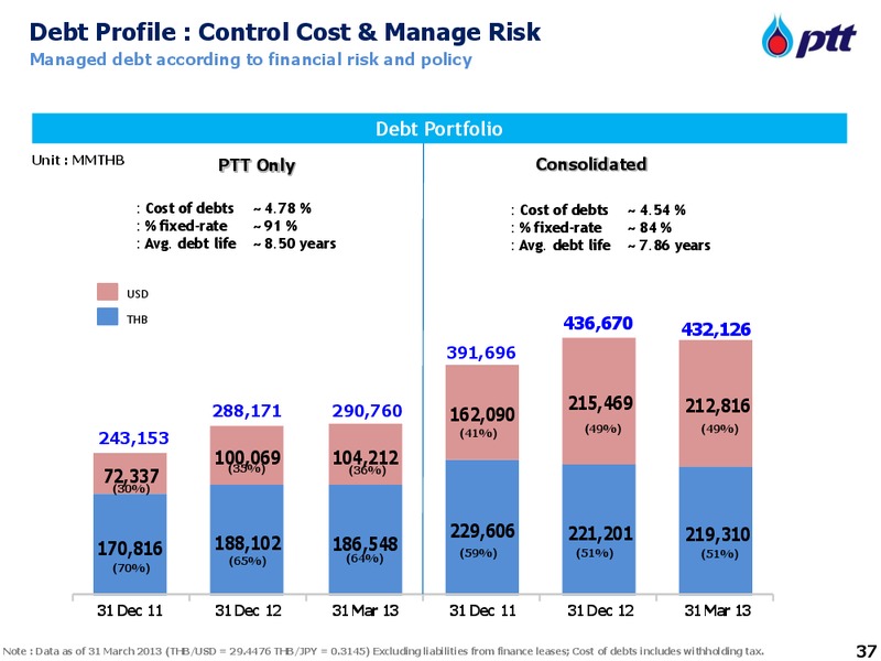 4th Annual Access Asia Conference – PTT Public Company Limited – slide 37