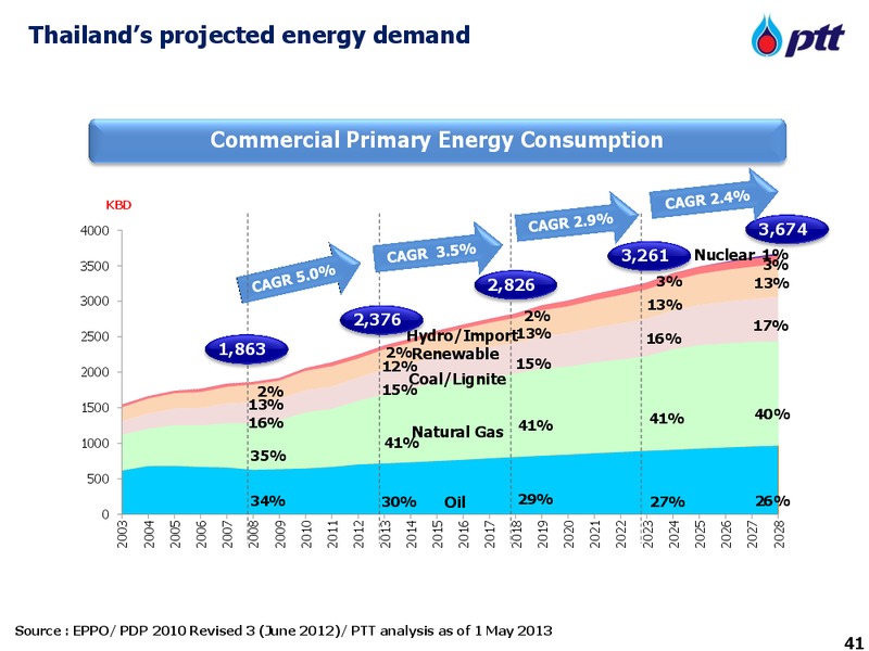 4th Annual Access Asia Conference – PTT Public Company Limited – slide 41