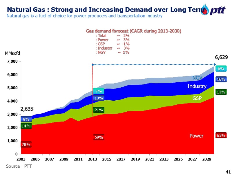 Q2 2013 Earnings Call – PTT Public Company Limited – slide 41
