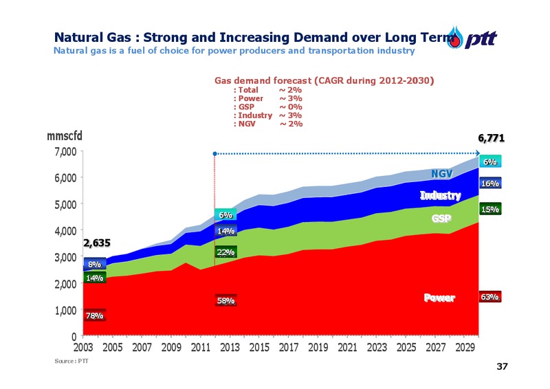 Q3 2012 Earnings Call – PTT Public Company Limited – slide 37
