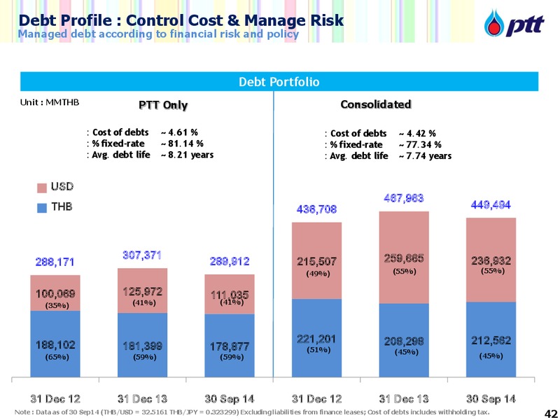 Group Oppurtunity Day – PTT Public Company Limited – slide 42