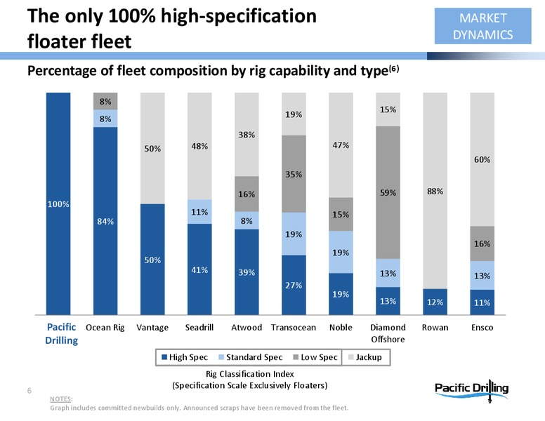 May 2015 Investor Presentation – Pacific Drilling S.A. – slide 5