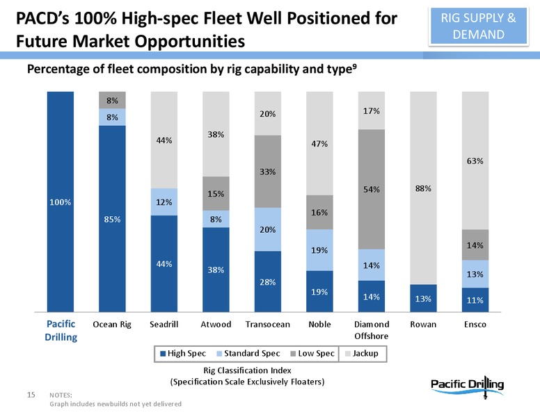 Deutsche Bank Leveraged Finance Conference – Pacific Drilling S.A. – slide 14