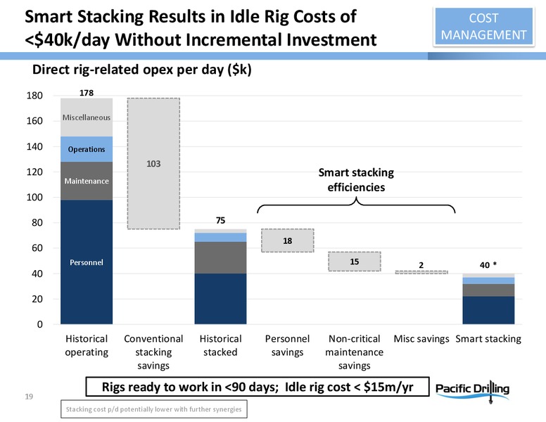 December 2015 Investor Presentation – Pacific Drilling S.A. – slide 18