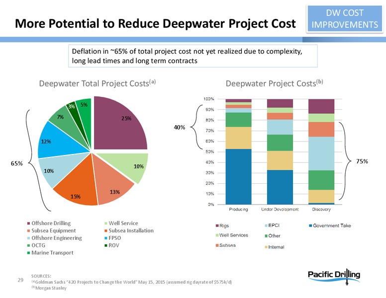 December 2015 Investor Presentation – Pacific Drilling S.A. – slide 28