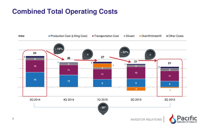 3Q 2015 Financial and Operational Results – Pacific Exploration and Production Corp – slide 5