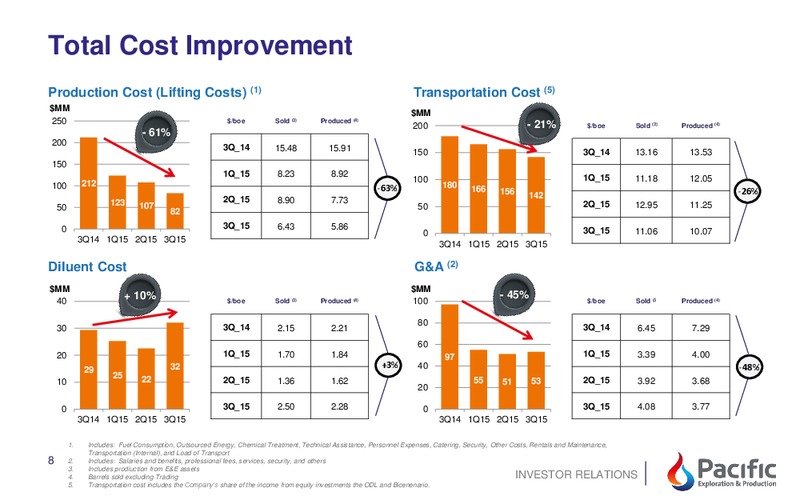 3Q 2015 Financial and Operational Results – Pacific Exploration and Production Corp – slide 6