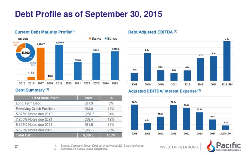 3Q 2015 Financial and Operational Results – Pacific Exploration and Production Corp – slide 19