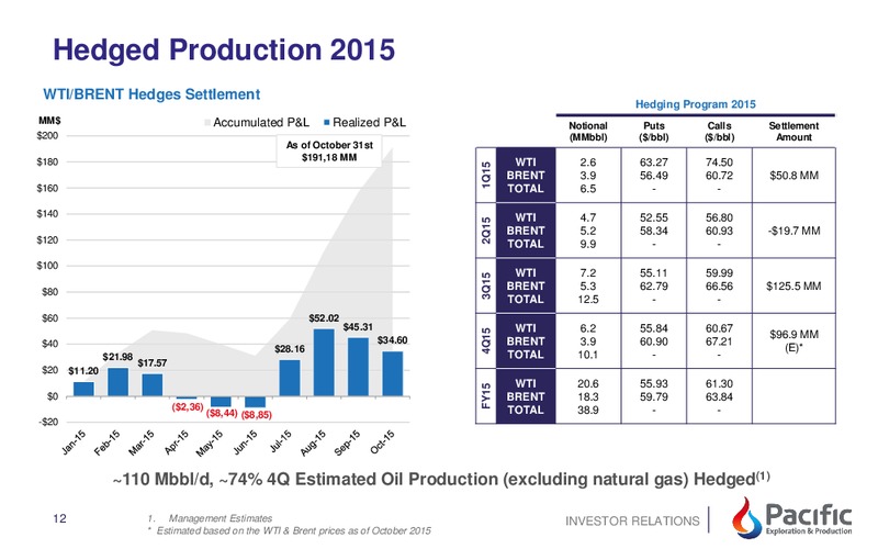 3Q 2015 FINANCIAL & OPERATIONAL RESULTS – Pacific Energy Development – slide 10