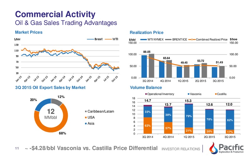 November 2015 Investor Presentation – Pacific Exploration and Production Corp – slide 9