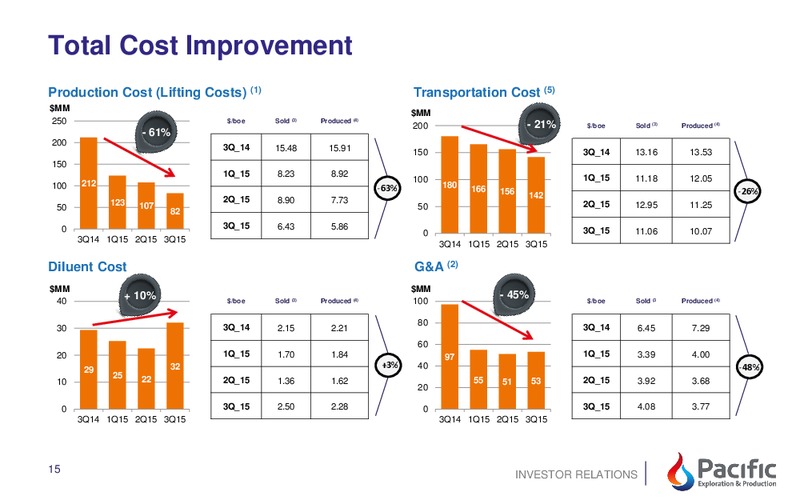November 2015 Investor Presentation – Pacific Exploration and Production Corp – slide 13