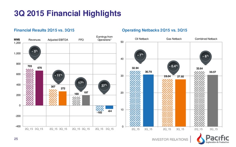 November 2015 Investor Presentation – Pacific Exploration and Production Corp – slide 23