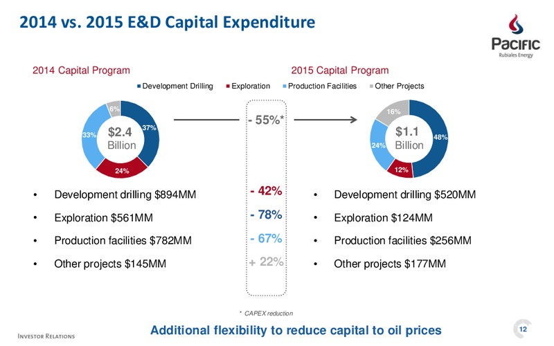 Q4 2014 EARNINGS CALL – Pacific Rubiales Energy Corp. – slide 10