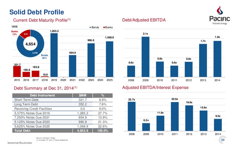 Q4 2014 EARNINGS CALL – Pacific Rubiales Energy Corp. – slide 31