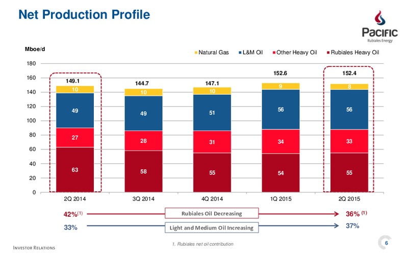 Q2 2015 Earnings Call – Pacific Rubiales Energy Corp. – slide 4
