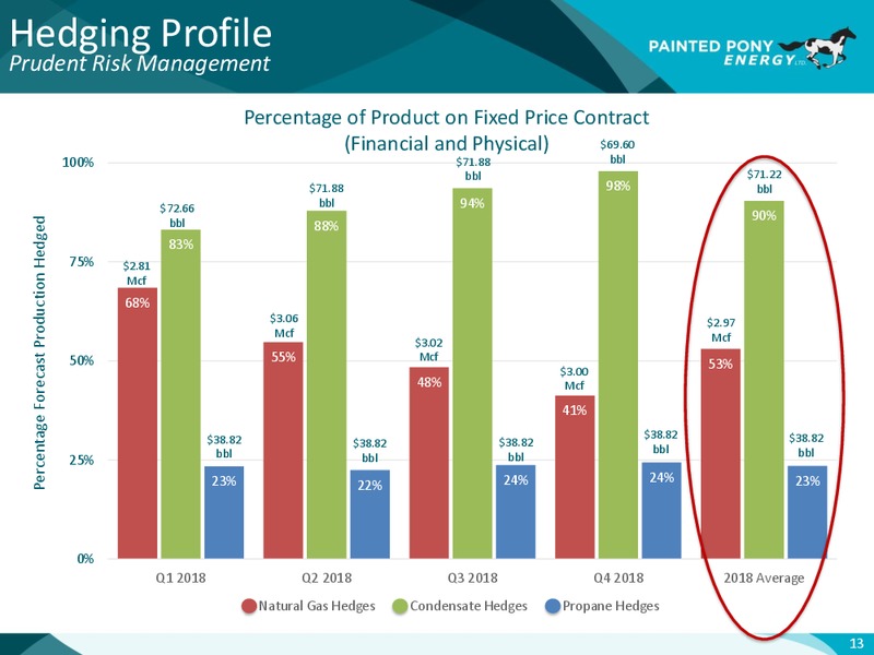 March 2018 Investor Update – Painted Pony Energy Ltd. – slide 14