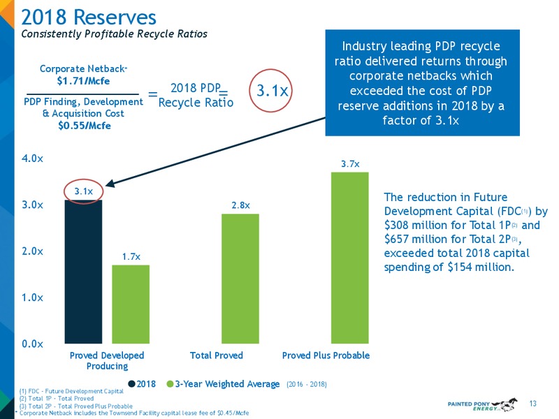 March 2019 Investor Update – Painted Pony Energy Ltd. – slide 13