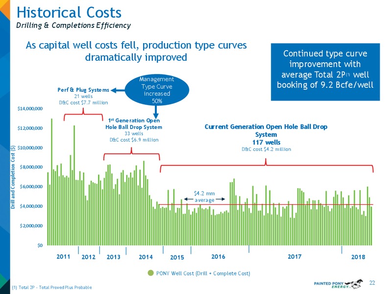 March 2019 Investor Update – Painted Pony Energy Ltd. – slide 22