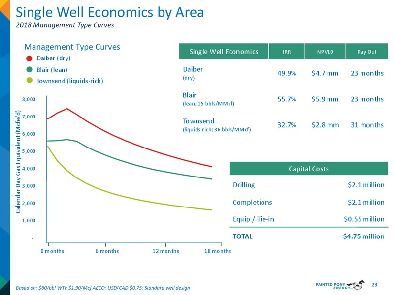March 2019 Investor Update – Painted Pony Energy Ltd. – slide 23