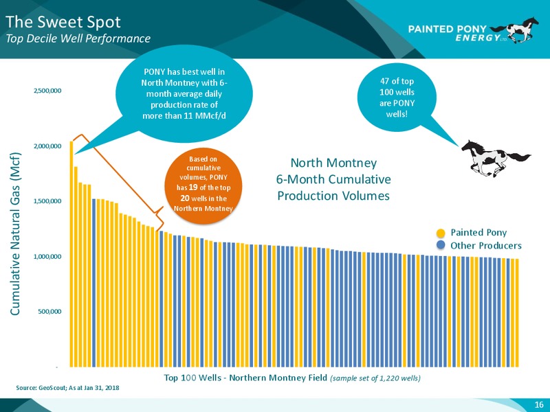 April 2018 Investor Update – Painted Pony Energy Ltd. – slide 9