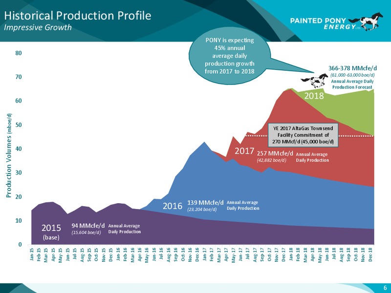 April 2018 Investor Update – Painted Pony Energy Ltd. – slide 10