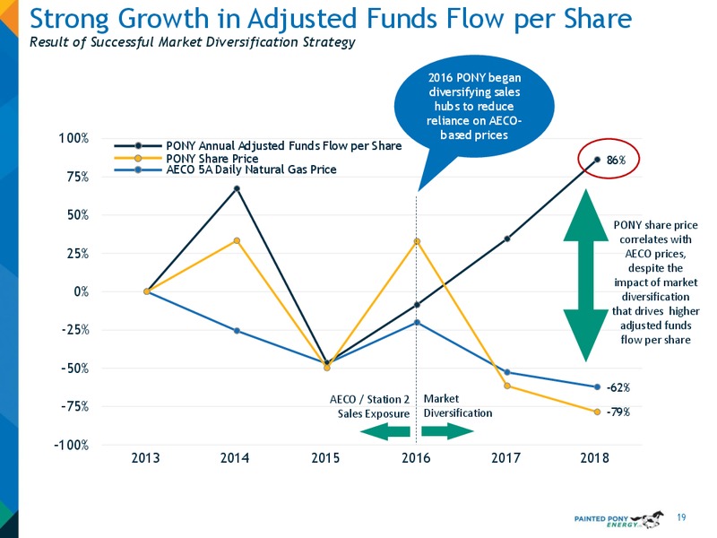 April 2019 Investor Update – Painted Pony Energy Ltd. – slide 19
