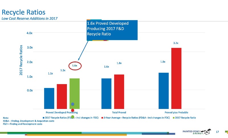 1Q 2018 Earnings Presentation – Painted Pony Energy Ltd. – slide 17