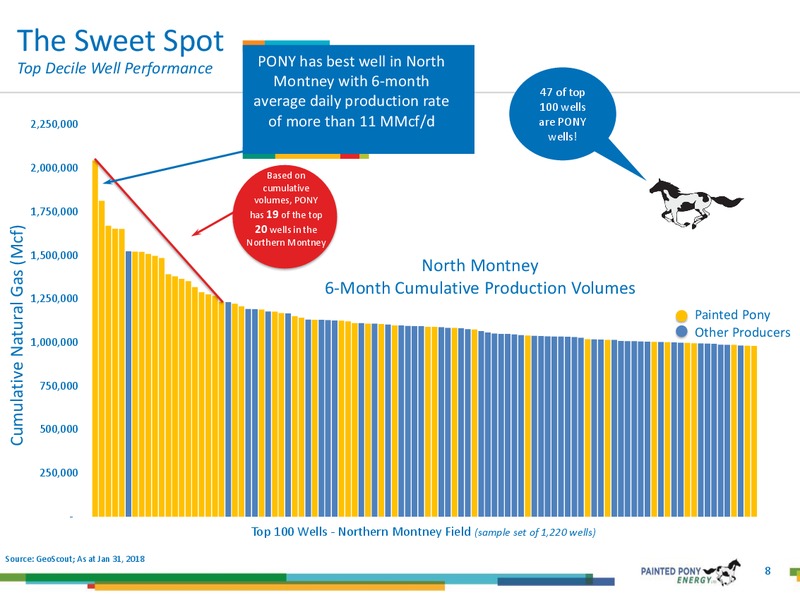 May 2018 Investor Update – Painted Pony Energy Ltd. – slide 8